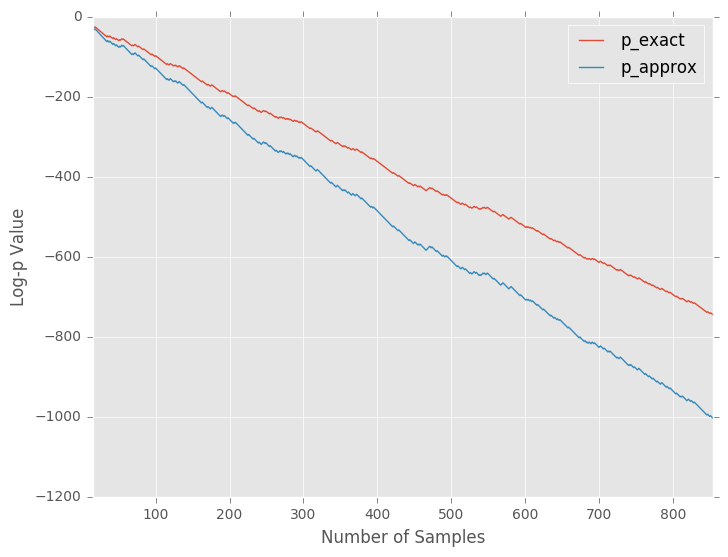 P-value Divergence